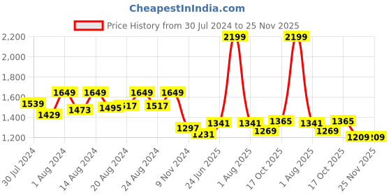 myntra.com ms.lingies Ms Lingies Women Peach-Coloured Self Design Baby Doll Comes with a Robe ms.lingies Price History Graph from 30 Jul 2024 to 25 Nov 2025