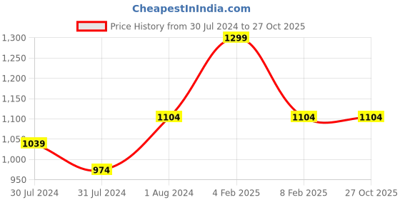 myntra.com ms.lingies Ms Lingies Women Peach-Coloured Solid Net Baby Doll ms.lingies Price History Graph from 30 Jul 2024 to 27 Oct 2025