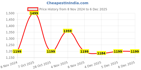 myntra.com ms.lingies Ms Lingies Women Purple Solid Net Baby Doll ms.lingies Price History Graph from 8 Nov 2024 to 5 Dec 2025