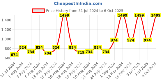 myntra.com ms.lingies Ms Lingies Women Red Abstract Printed Kaftan Nightdress ms.lingies Price History Graph from 31 Jul 2024 to 6 Oct 2025