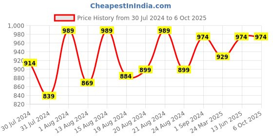 myntra.com ms.lingies Ms Lingies Women Red Solid Net Baby Doll ms.lingies Price History Graph from 30 Jul 2024 to 5 Oct 2025