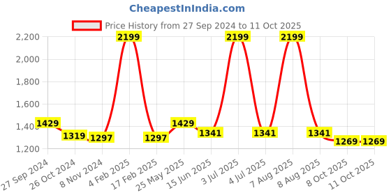 myntra.com Ms.Lingies Net Baby Doll ms.lingies Price History Graph from 27 Sep 2024 to 11 Oct 2025