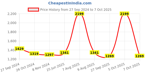 myntra.com Ms.Lingies Net Baby Doll ms.lingies Price History Graph from 27 Sep 2024 to 4 Oct 2025