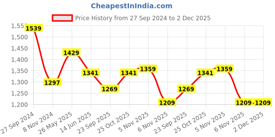 myntra.com Ms.Lingies Net Baby Doll ms.lingies Price History Graph from 27 Sep 2024 to 2 Dec 2025