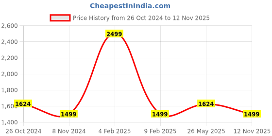 myntra.com Ms.Lingies Net Baby Doll ms.lingies Price History Graph from 26 Oct 2024 to 12 Nov 2025