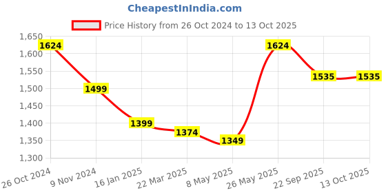 myntra.com Ms.Lingies Net Baby Doll ms.lingies Price History Graph from 26 Oct 2024 to 13 Oct 2025
