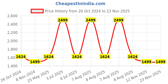 myntra.com Ms.Lingies Net Baby Doll ms.lingies Price History Graph from 26 Oct 2024 to 23 Nov 2025