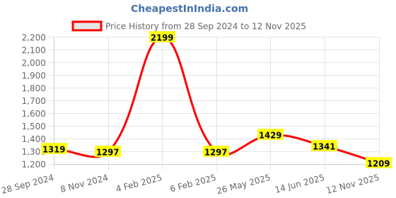 myntra.com Ms.Lingies Net Baby Doll ms.lingies Price History Graph from 28 Sep 2024 to 12 Nov 2025