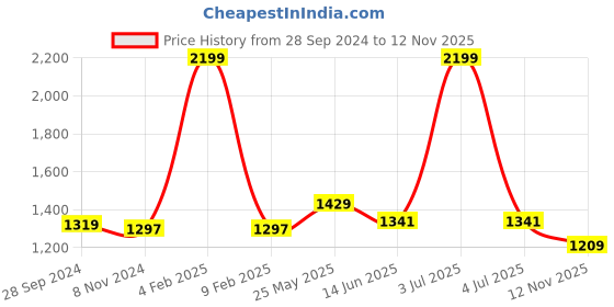 myntra.com Ms.Lingies Net Baby Doll ms.lingies Price History Graph from 28 Sep 2024 to 12 Nov 2025