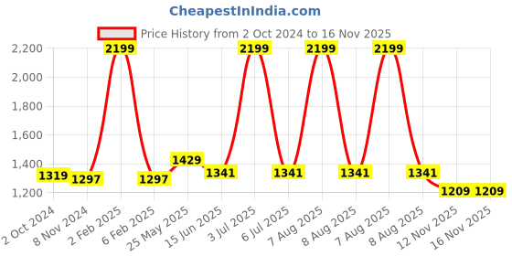 myntra.com Ms.Lingies Net Baby Doll ms.lingies Price History Graph from 2 Oct 2024 to 15 Nov 2025