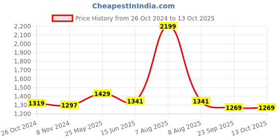 myntra.com Ms.Lingies Net Baby Doll ms.lingies Price History Graph from 26 Oct 2024 to 12 Oct 2025