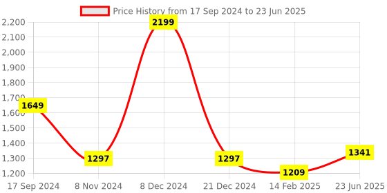 myntra.com Ms.Lingies Net Baby Doll with Asymmetric ms.lingies Price History Graph from 17 Sep 2024 to 23 Jun 2025