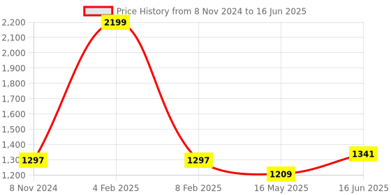 myntra.com Ms.Lingies Net Baby Doll with Asymmetric ms.lingies Price History Graph from 8 Nov 2024 to 16 Jun 2025