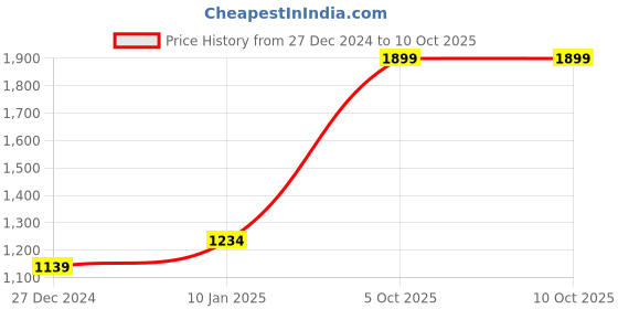 myntra.com Ms.Lingies Net Baby Doll with Asymmetric ms.lingies Price History Graph from 27 Dec 2024 to 10 Oct 2025