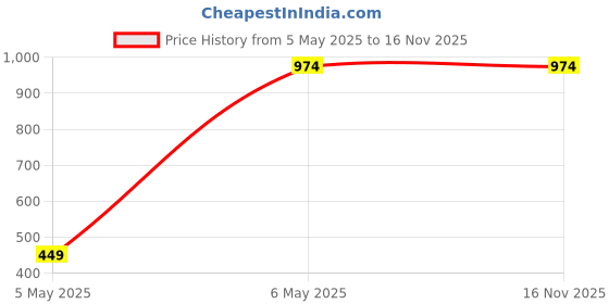 myntra.com Ms.Lingies Net Baby Doll with Asymmetric ms.lingies Price History Graph from 5 May 2025 to 16 Nov 2025