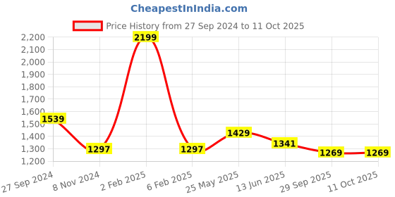 myntra.com Ms.Lingies Net Baby Doll with High-Low ms.lingies Price History Graph from 27 Sep 2024 to 10 Oct 2025