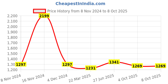 myntra.com Ms.Lingies Net Baby Doll with High-Low ms.lingies Price History Graph from 8 Nov 2024 to 7 Oct 2025