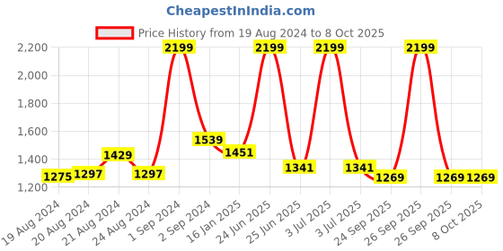 myntra.com Ms.Lingies Net Baby Doll with Robe ms.lingies Price History Graph from 19 Aug 2024 to 7 Oct 2025