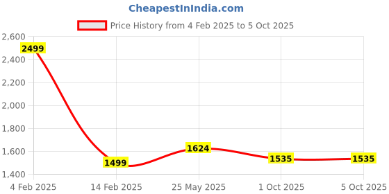 myntra.com Ms.Lingies Net Baby Doll With Robe ms.lingies Price History Graph from 4 Feb 2025 to 5 Oct 2025