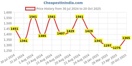 myntra.com Ms.Lingies Net Baby Doll with Robe & Thong ms.lingies Price History Graph from 30 Jul 2024 to 20 Oct 2025