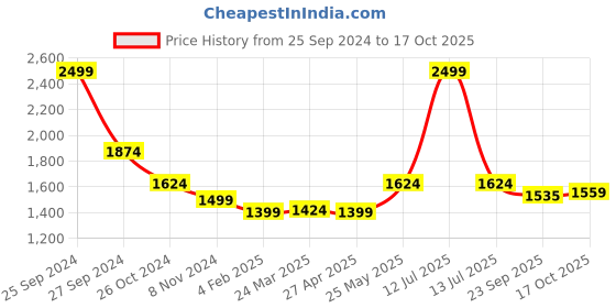 myntra.com Ms.Lingies Net Baby Doll With Robe & Thongs ms.lingies Price History Graph from 25 Sep 2024 to 17 Oct 2025