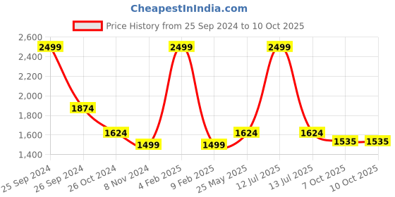 myntra.com Ms.Lingies Net Baby Doll With Robe & Thongs ms.lingies Price History Graph from 25 Sep 2024 to 10 Oct 2025