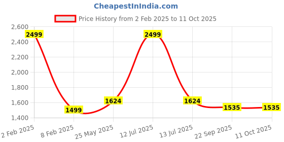myntra.com Ms.Lingies Net Baby Doll with Robe & Thongs ms.lingies Price History Graph from 2 Feb 2025 to 10 Oct 2025