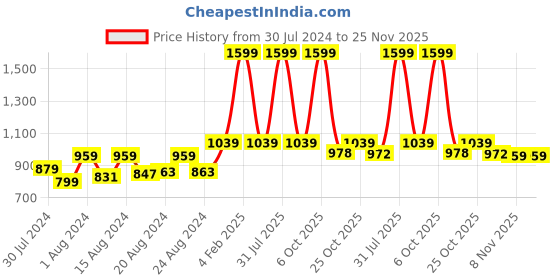 myntra.com Ms.Lingies Net Baby Doll With Thong Panty ms.lingies Price History Graph from 30 Jul 2024 to 24 Nov 2025