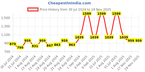 myntra.com Ms.Lingies Net Baby Doll with Thong Panty ms.lingies Price History Graph from 30 Jul 2024 to 18 Nov 2025