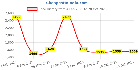 myntra.com Ms.Lingies Net Baby Doll with With Robe & Thongs ms.lingies Price History Graph from 4 Feb 2025 to 19 Oct 2025