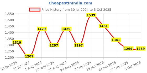 myntra.com Ms.Lingies Net Laced Baby Doll with Robe & Thong ms.lingies Price History Graph from 30 Jul 2024 to 4 Oct 2025