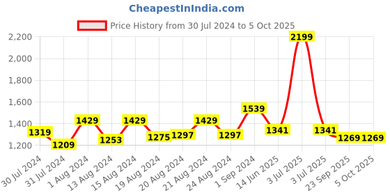 myntra.com Ms.Lingies Net Laced Baby Doll with Robe & Thong ms.lingies Price History Graph from 30 Jul 2024 to 4 Oct 2025