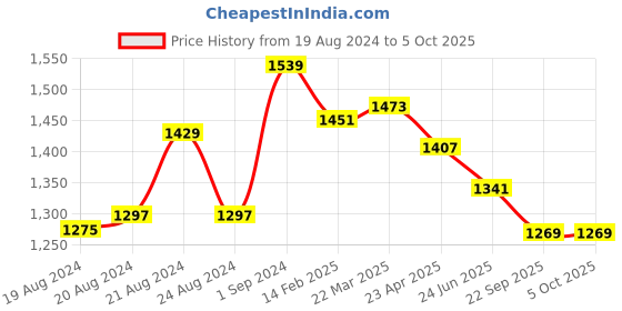 myntra.com Ms.Lingies Net Laced Baby Doll with Robe & Thong ms.lingies Price History Graph from 19 Aug 2024 to 4 Oct 2025