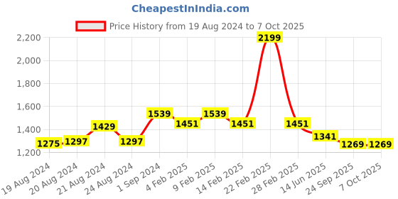 myntra.com Ms.Lingies Net Laced Baby Doll with Robe & Thong ms.lingies Price History Graph from 19 Aug 2024 to 7 Oct 2025