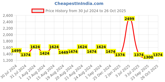 myntra.com Ms.Lingies Net Self Design Baby Doll with Robe ms.lingies Price History Graph from 30 Jul 2024 to 26 Oct 2025