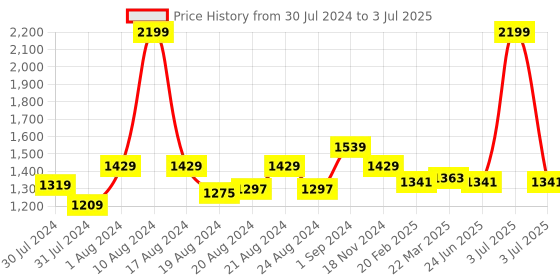 myntra.com Ms.Lingies Net Solid Baby Doll with Robe ms.lingies Price History Graph from 30 Jul 2024 to 3 Jul 2025