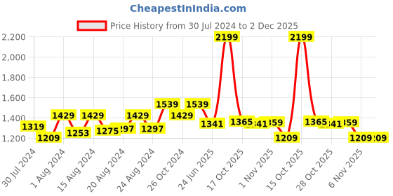 myntra.com Ms.Lingies Net Solid Baby Doll with Robe ms.lingies Price History Graph from 30 Jul 2024 to 2 Dec 2025