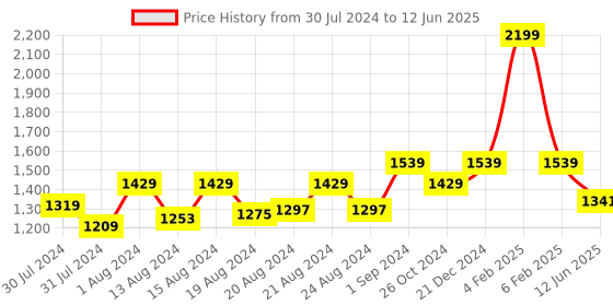 myntra.com Ms.Lingies Net Solid Baby Doll with Robe ms.lingies Price History Graph from 30 Jul 2024 to 12 Jun 2025