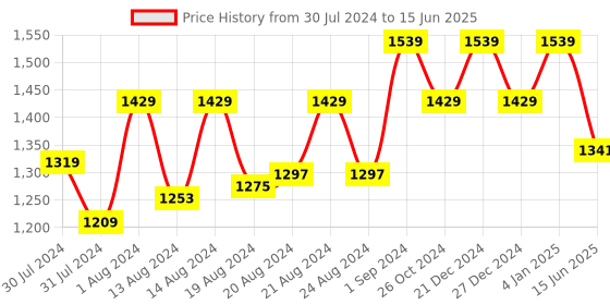 myntra.com Ms.Lingies Net Solid Baby Doll with Robe ms.lingies Price History Graph from 30 Jul 2024 to 15 Jun 2025