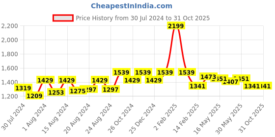 myntra.com Ms.Lingies Net Solid Baby Doll with Robe ms.lingies Price History Graph from 30 Jul 2024 to 31 Oct 2025