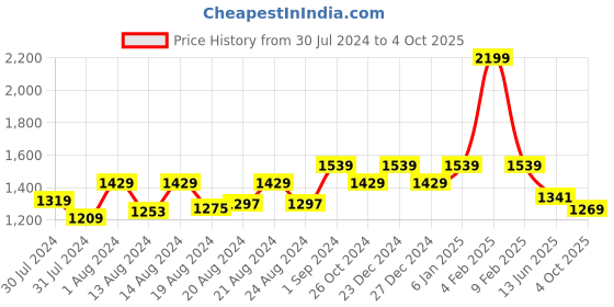 myntra.com Ms.Lingies Net Solid Baby Doll with Robe ms.lingies Price History Graph from 30 Jul 2024 to 4 Oct 2025