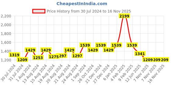 myntra.com Ms.Lingies Net Solid Baby Doll with Robe ms.lingies Price History Graph from 30 Jul 2024 to 15 Nov 2025