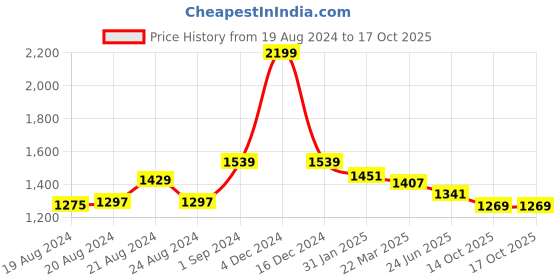 myntra.com Ms.Lingies Net Solid Baby Doll with Robe ms.lingies Price History Graph from 19 Aug 2024 to 16 Oct 2025