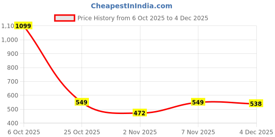 myntra.com Ms.Lingies Peach-Coloured Solid Baby Doll MS097 ms.lingies Price History Graph from 6 Oct 2025 to 4 Dec 2025
