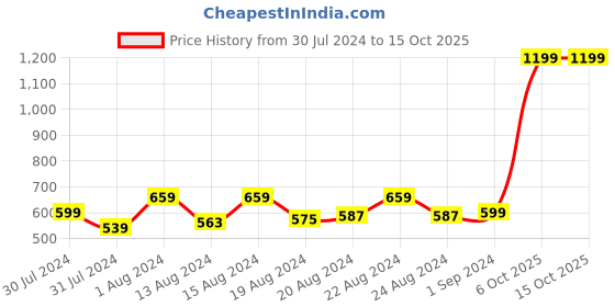 myntra.com Ms.Lingies Pink Self Design Baby Doll MS082I ms.lingies Price History Graph from 30 Jul 2024 to 15 Oct 2025