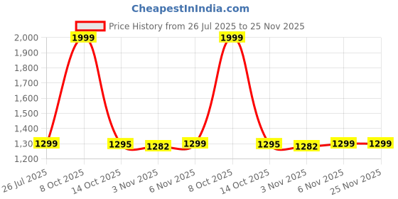 myntra.com Ms.Lingies Printed Elegant Satin Maxi Wrap Bath Robe ms.lingies Price History Graph from 26 Jul 2025 to 25 Nov 2025