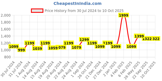 myntra.com Ms.Lingies Printed Kaftan Maxi Nightdress ms.lingies Price History Graph from 30 Jul 2024 to 10 Oct 2025