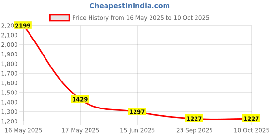 myntra.com Ms.Lingies Printed Maxi Nightdress ms.lingies Price History Graph from 16 May 2025 to 10 Oct 2025
