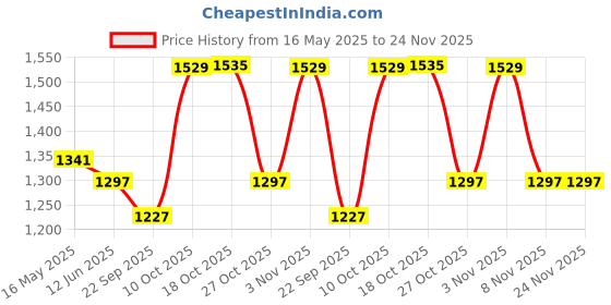 myntra.com Ms.Lingies Printed Maxi Nightdress ms.lingies Price History Graph from 16 May 2025 to 24 Nov 2025