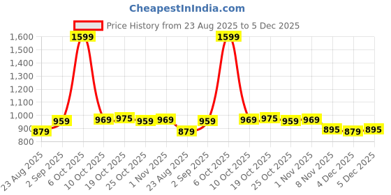 myntra.com Ms.Lingies Printed Maxi Nightdress ms.lingies Price History Graph from 23 Aug 2025 to 5 Dec 2025